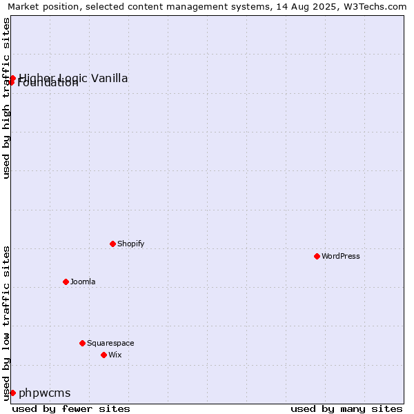 Market position of Higher Logic Vanilla vs. phpwcms vs. Foundation