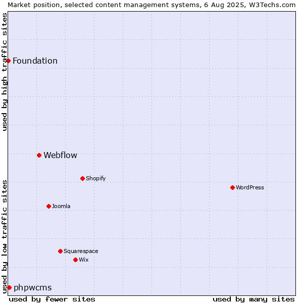 Market position of Webflow vs. phpwcms vs. Foundation
