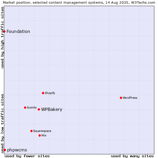Market position of WPBakery vs. phpwcms vs. Foundation