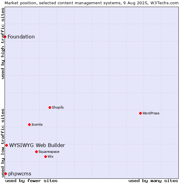 Market position of WYSIWYG Web Builder vs. phpwcms vs. Foundation