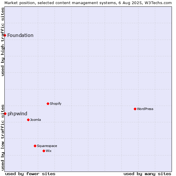 Market position of phpwind vs. Foundation