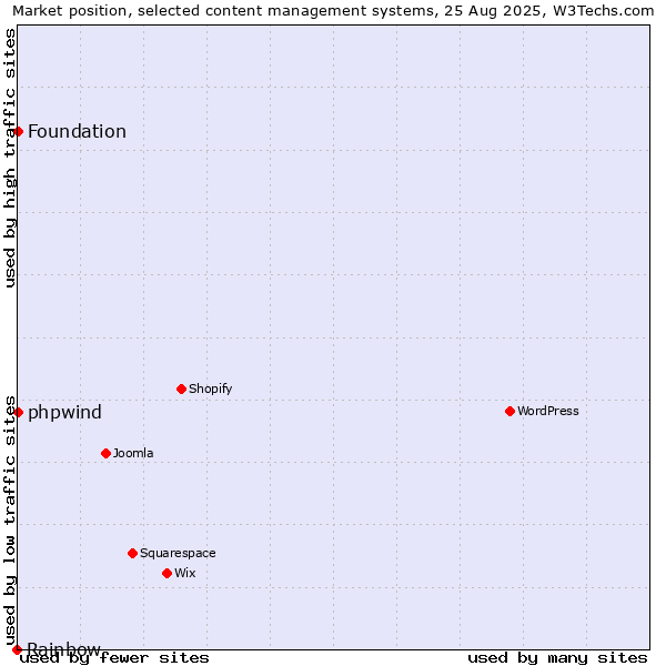 Market position of phpwind vs. Foundation vs. Rainbow