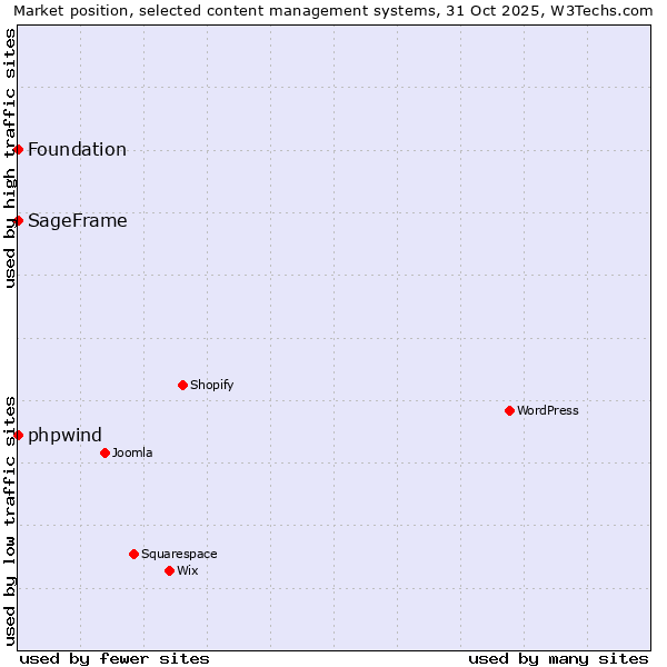 Market position of phpwind vs. SageFrame vs. Foundation