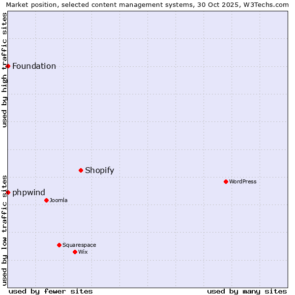 Market position of Shopify vs. phpwind vs. Foundation