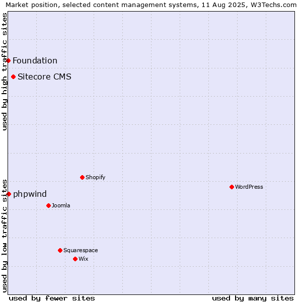 Market position of Sitecore CMS vs. phpwind vs. Foundation