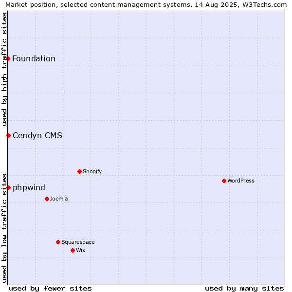Market position of Cendyn CMS vs. phpwind vs. Foundation