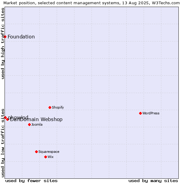 Market position of DanDomain Webshop vs. phpwind vs. Foundation