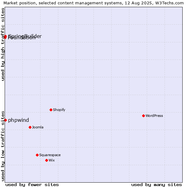 Market position of SpringBuilder vs. phpwind vs. Foundation