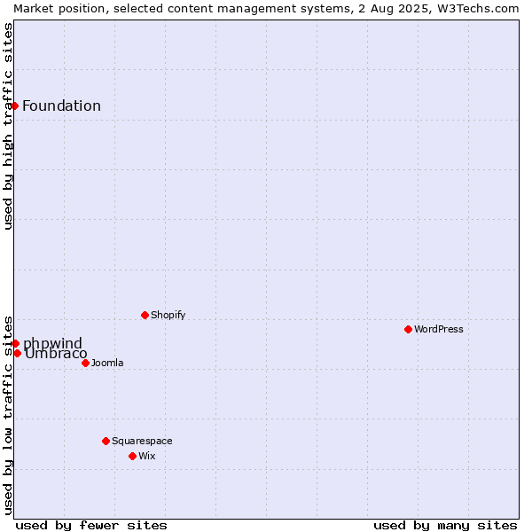 Market position of Umbraco vs. phpwind vs. Foundation
