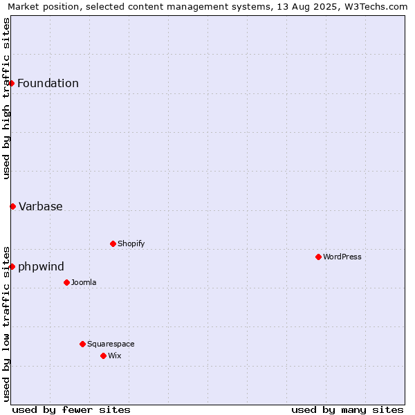 Market position of Varbase vs. phpwind vs. Foundation