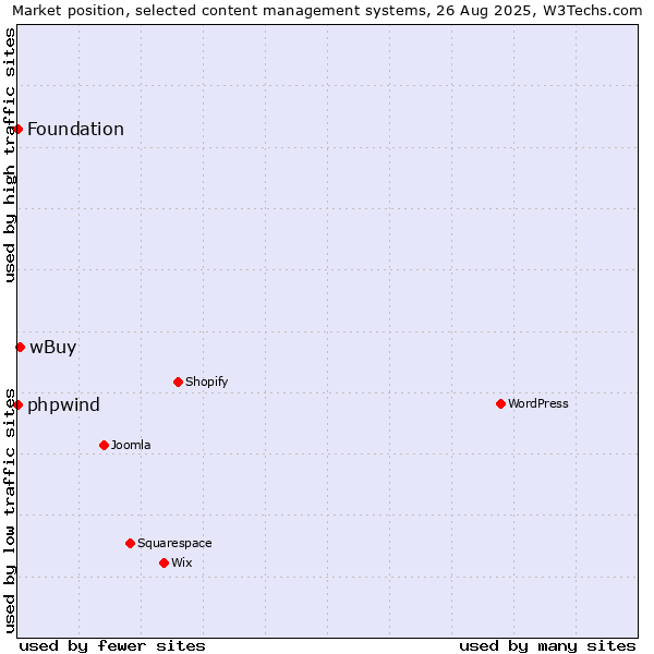 Market position of wBuy vs. phpwind vs. Foundation