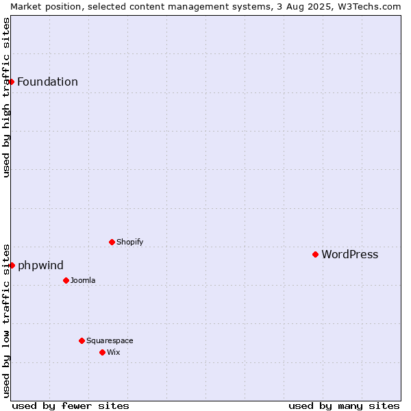Market position of WordPress vs. phpwind vs. Foundation