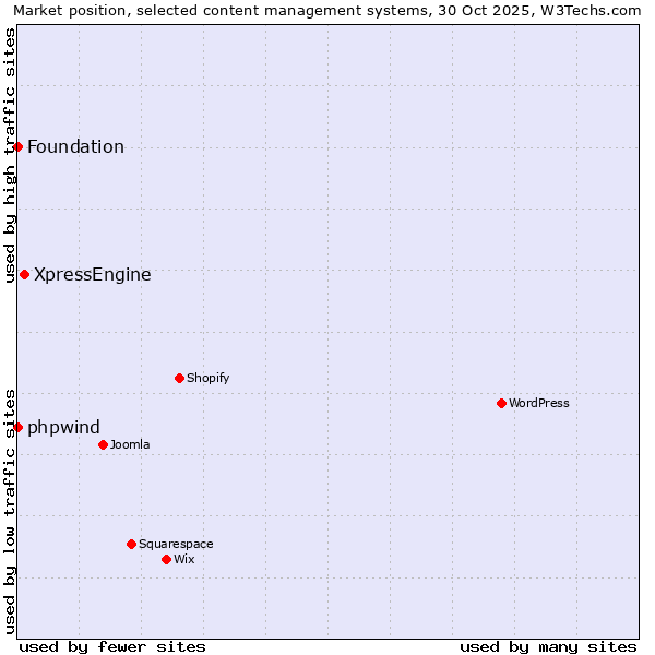 Market position of XpressEngine vs. phpwind vs. Foundation