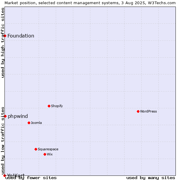Market position of phpwind vs. Foundation vs. Yo!Kart