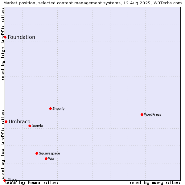 Market position of Umbraco vs. Foundation vs. Pico