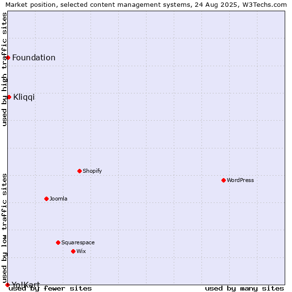 Market position of Kliqqi vs. Foundation vs. Yo!Kart