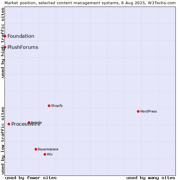 Market position of ProcessWire vs. Foundation vs. PlushForums