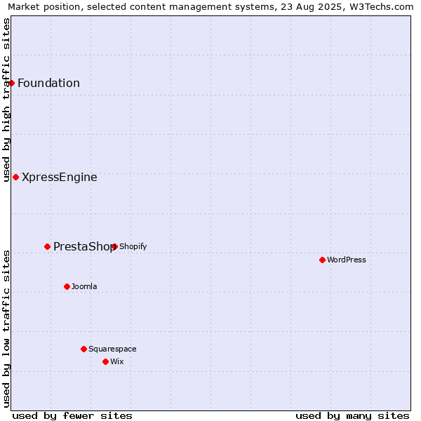Market position of PrestaShop vs. XpressEngine vs. Foundation