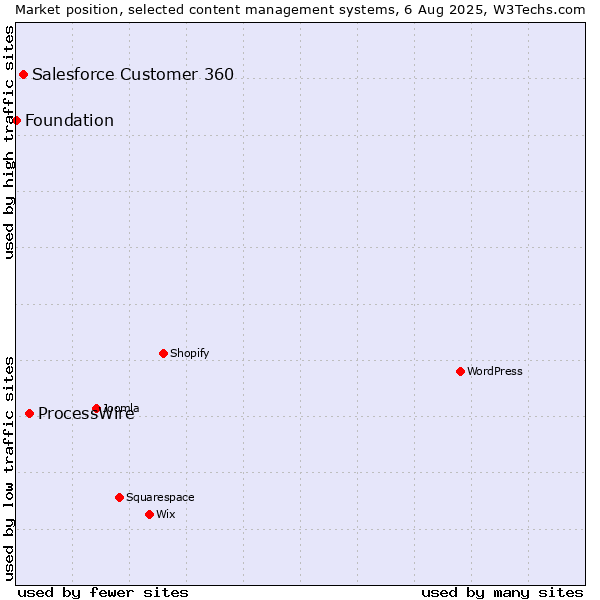 Market position of ProcessWire vs. Salesforce Customer 360 vs. Foundation