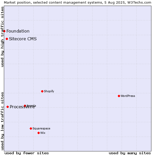 Market position of ProcessWire vs. Sitecore CMS vs. Foundation