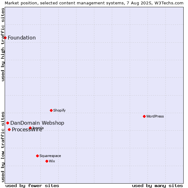 Market position of ProcessWire vs. DanDomain Webshop vs. Foundation