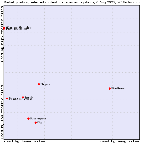 Market position of ProcessWire vs. SpringBuilder vs. Foundation