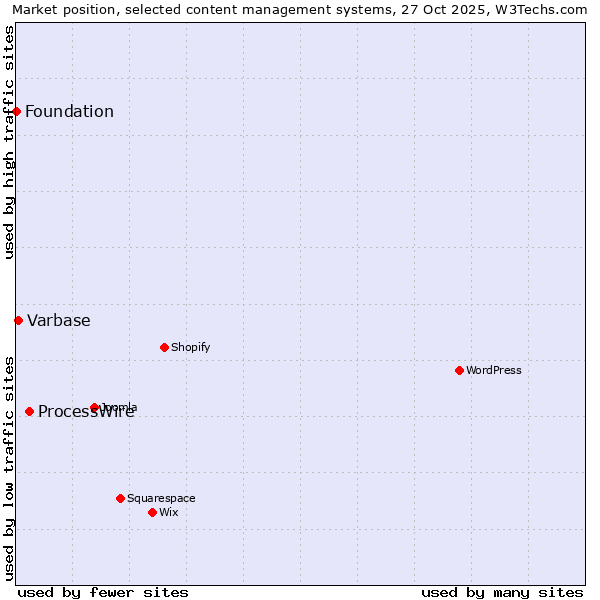 Market position of ProcessWire vs. Varbase vs. Foundation