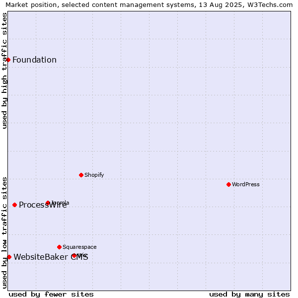Market position of ProcessWire vs. WebsiteBaker CMS vs. Foundation