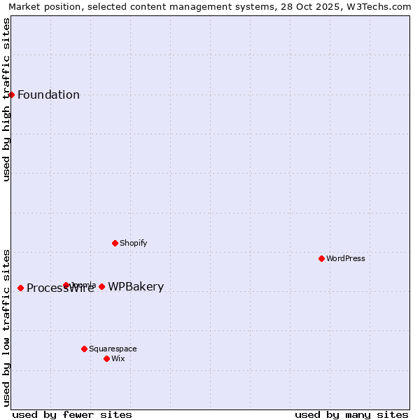 Market position of WPBakery vs. ProcessWire vs. Foundation