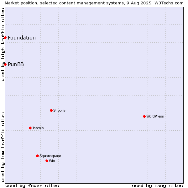 Market position of PunBB vs. Foundation