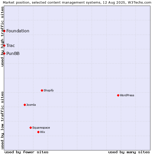 Market position of PunBB vs. Trac vs. Foundation