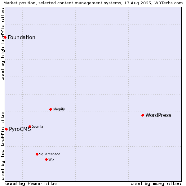 Market position of WordPress vs. PyroCMS vs. Foundation