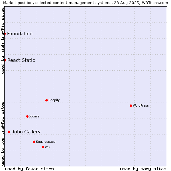 Market position of Robo Gallery vs. React Static vs. Foundation