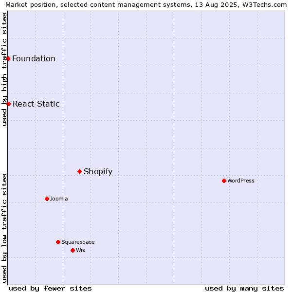 Market position of Shopify vs. React Static vs. Foundation