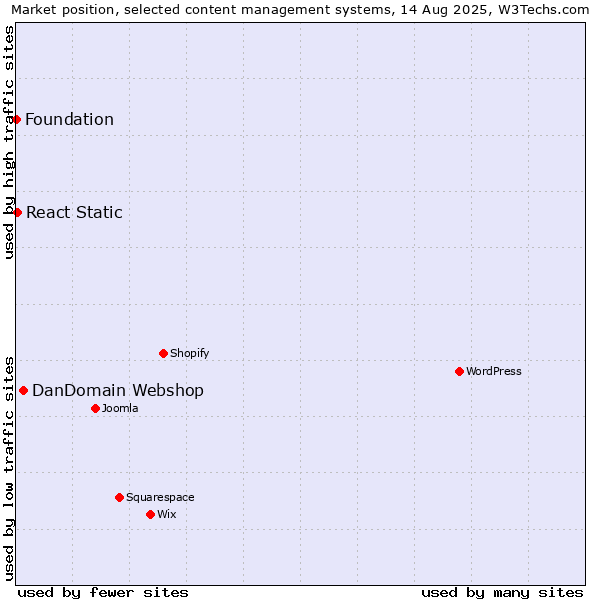 Market position of DanDomain Webshop vs. React Static vs. Foundation