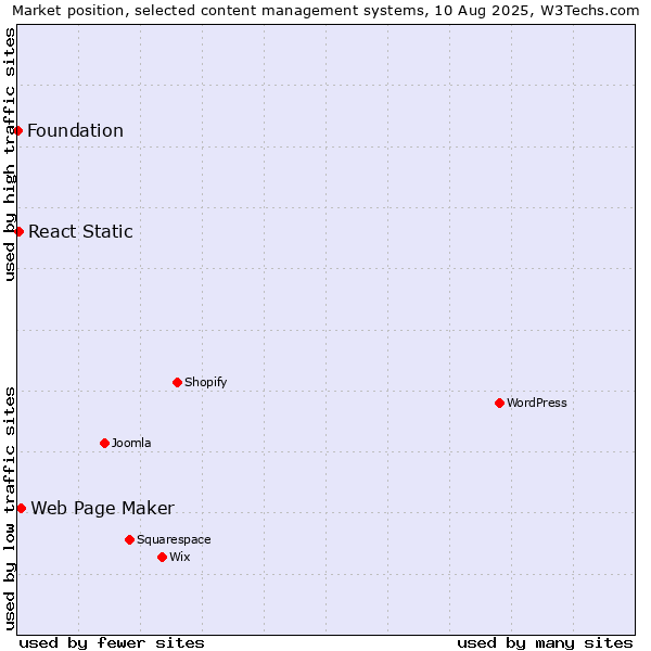 Market position of Web Page Maker vs. React Static vs. Foundation
