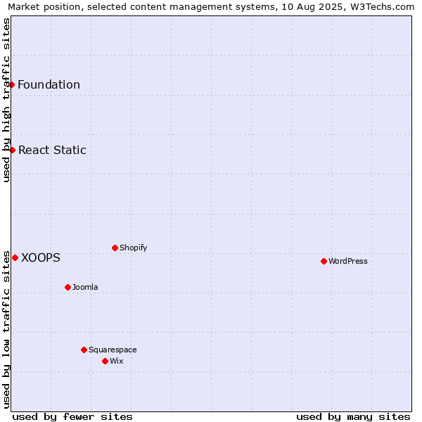 Market position of XOOPS vs. React Static vs. Foundation