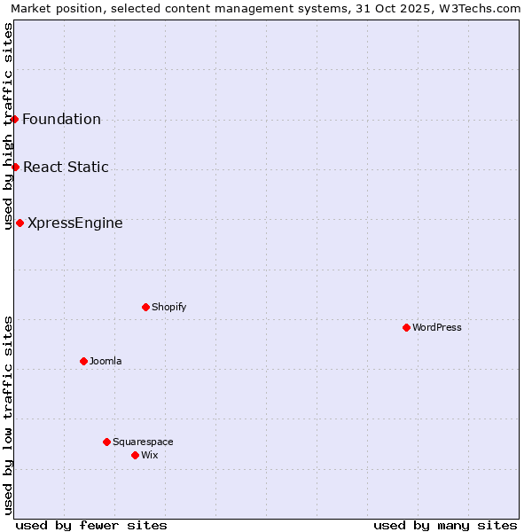 Market position of XpressEngine vs. React Static vs. Foundation