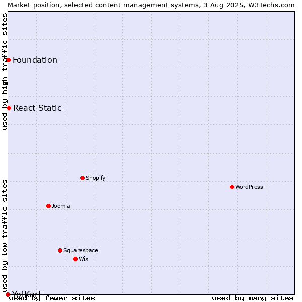 Market position of React Static vs. Foundation vs. Yo!Kart