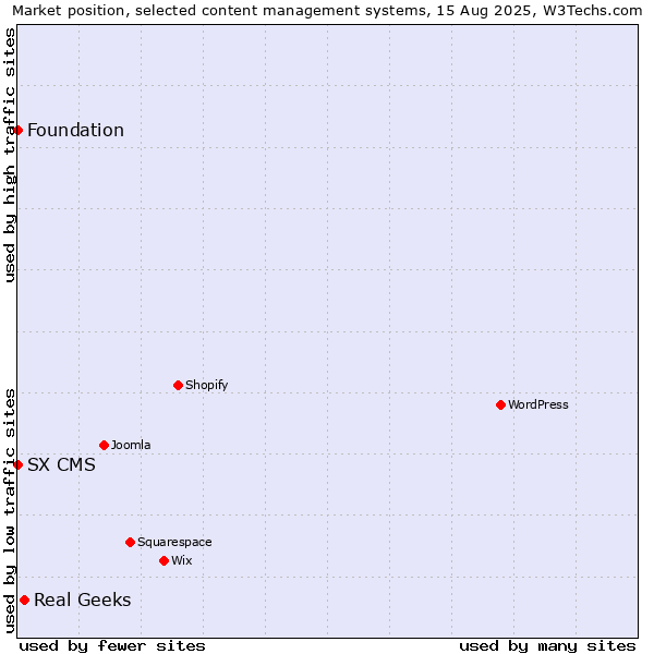 Market position of Real Geeks vs. Foundation vs. SX CMS