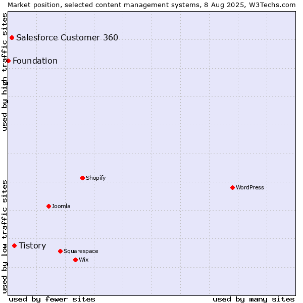 Market position of Tistory vs. Salesforce Customer 360 vs. Foundation