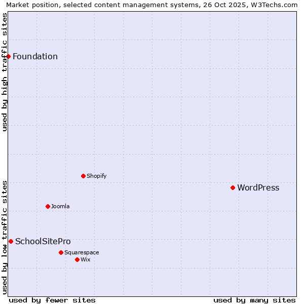 Market position of WordPress vs. SchoolSitePro vs. Foundation