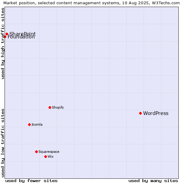 Market position of WordPress vs. SharePoint vs. Foundation