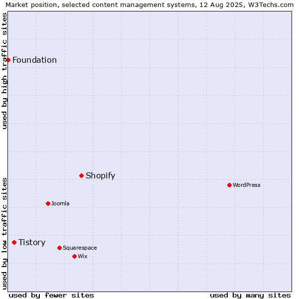 Market position of Shopify vs. Tistory vs. Foundation