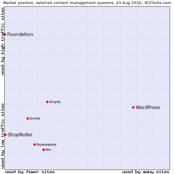 Market position of WordPress vs. ShopRoller vs. Foundation