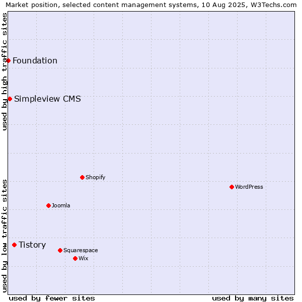 Market position of Tistory vs. Simpleview CMS vs. Foundation