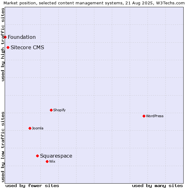 Market position of Squarespace vs. Sitecore CMS vs. Foundation