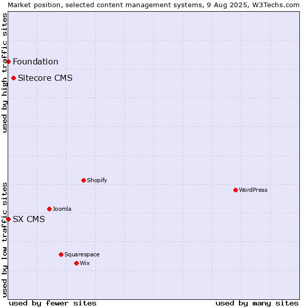 Market position of Sitecore CMS vs. Foundation vs. SX CMS