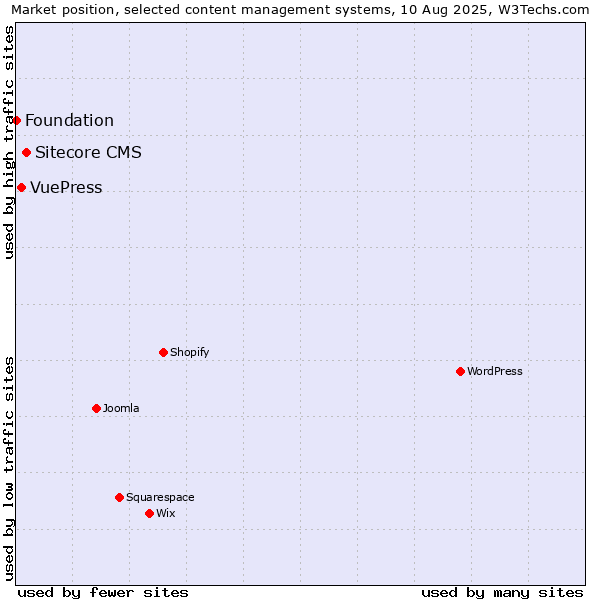 Market position of Sitecore CMS vs. VuePress vs. Foundation