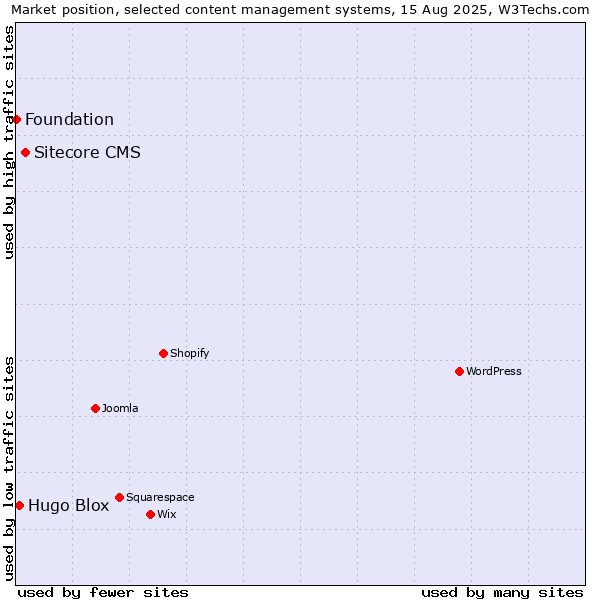 Market position of Sitecore CMS vs. Hugo Blox vs. Foundation